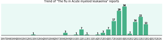 Would you have The flu when you have Acute myeloid leukaemia? Would you have The flu when you have Acute myeloid leukaemia?